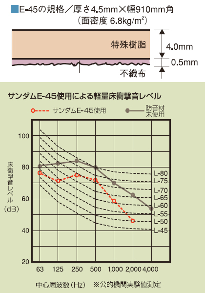 特殊樹脂製遮音マット「サンダムE-45」